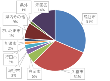 令和元年度利用者アンケート住所の円グラフ
