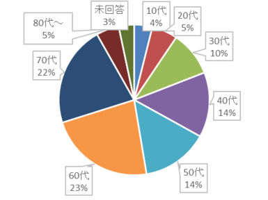 令和元年度利用者アンケート年代の円グラフ