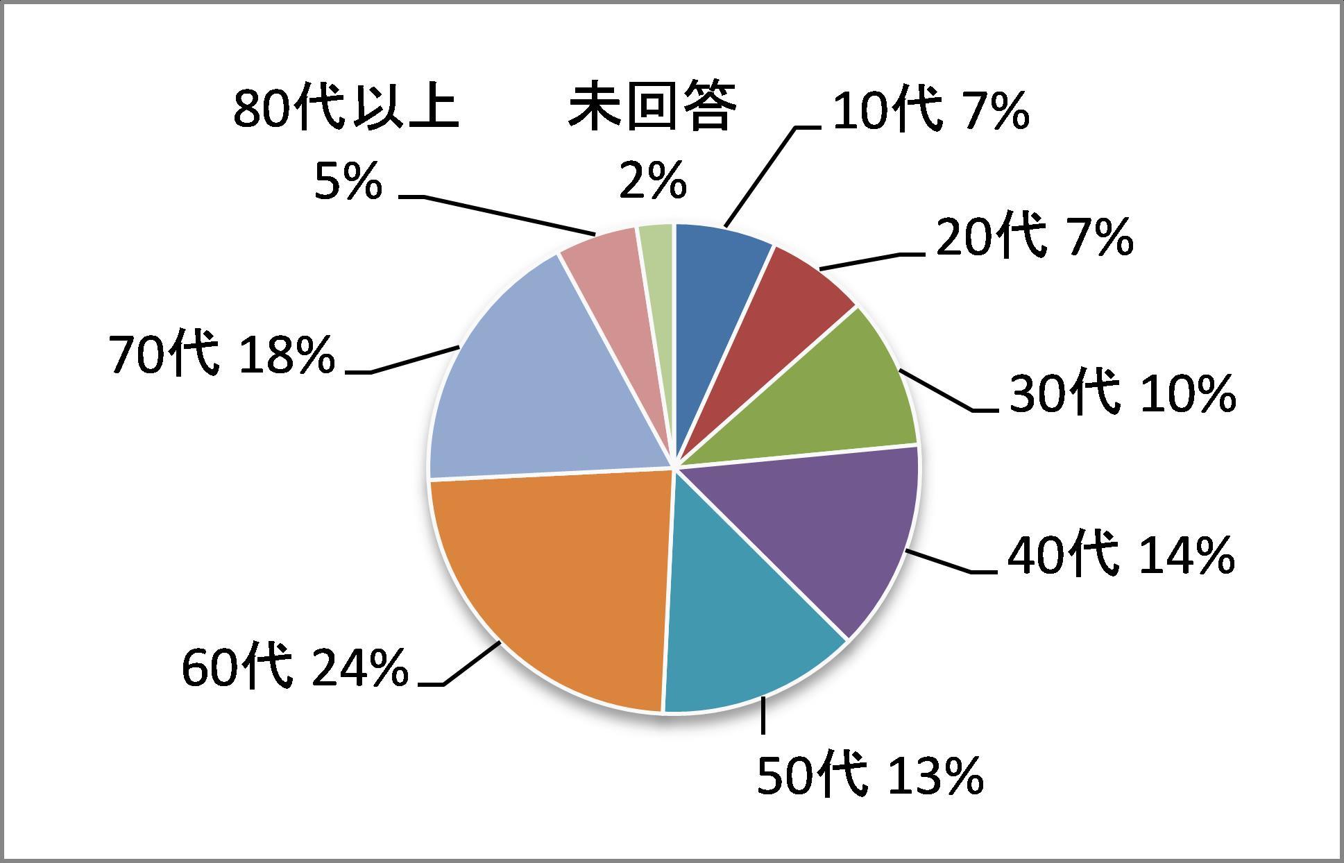 平成27年度調査・利用者の年代の円グラフ