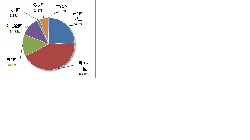 平成30年度利用者アンケート来館頻度円グラフ