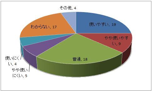 平成28年度調査・蔵書検索への満足度別の円グラフ
