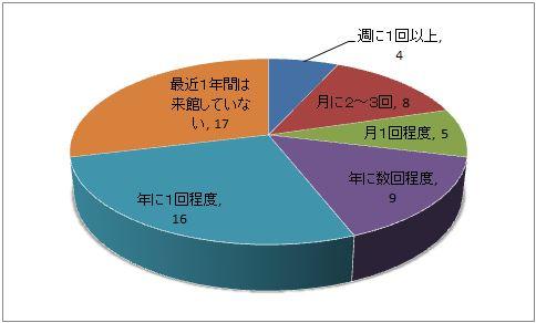 平成28年度調査・図書館利用状況別の円グラフ
