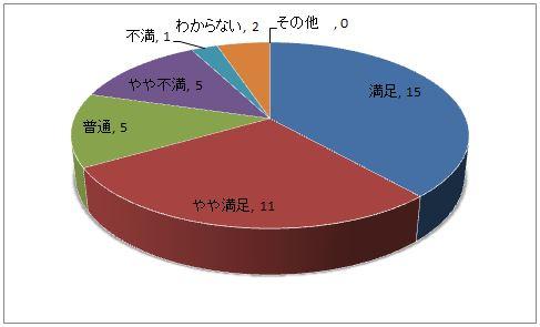 平成28年度調査・非来館型サービス満足度の円グラフ