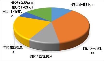 平成29年度調査・図書館利用状況別の円グラフ