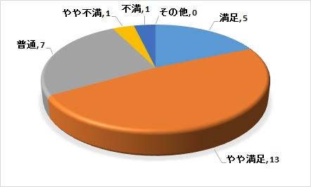 平成28年度調査・非来館型サービス満足度の円グラフ