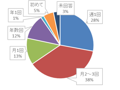 令和元年度利用者アンケート来館頻度の円グラフ