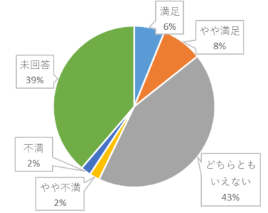 令和元年度ウェブアンケートデジタルライブラリーの満足度のグラフ