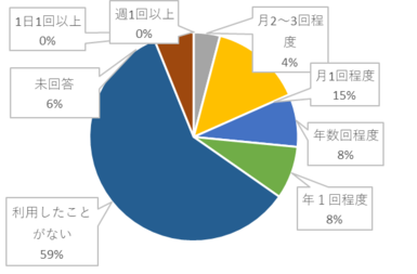 令和元年度ウェブアンケートデジタルライブラリーの利用状況