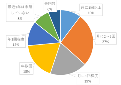 令和元年度ウェブアンケート利用頻度の円グラフ