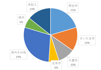 令和元年度ウェブアンケート住所の円グラフ