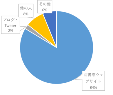 令和元年度ウェブアンケートを知った経緯の円グラフ