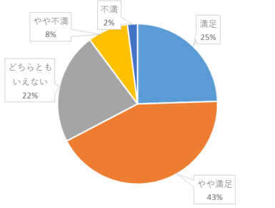 令和元年度ウェブアンケートウェブサイト満足度の円グラフ