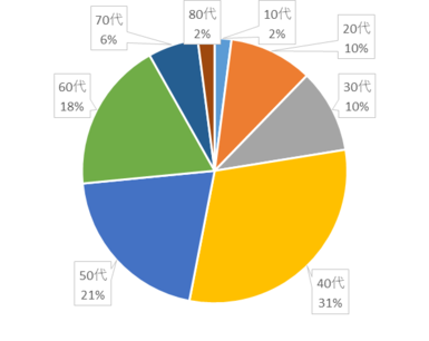 令和元年度ウェブアンケート年代の円グラフ