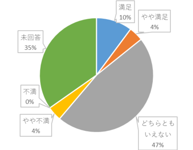 令和元年度ウェブアンケート埼玉関係データベース満足度の円グラフ