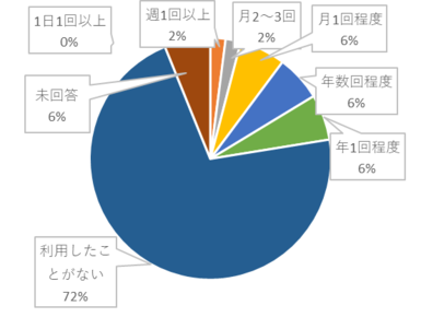 令和元年度埼玉関係データベースの利用状況の円グラフ