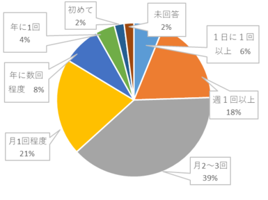 令和元年度ウェブアンケートウェブサイト利用頻度の円グラフ