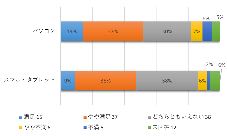 令和2年度ウェブアンケート利用端末別満足度の棒グラフ