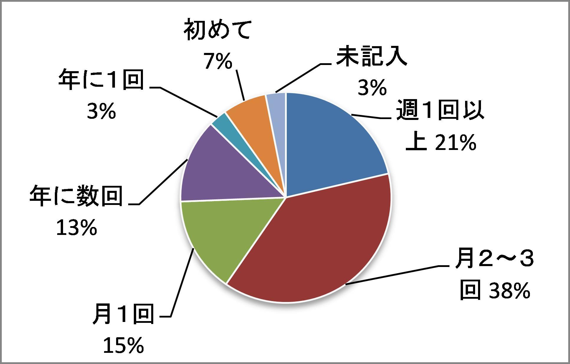 平成27年度調査・来館頻度の円グラフ