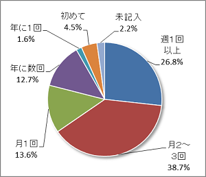 平成28年度調査・来館頻度の円グラフ