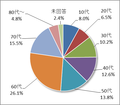 平成28年度調査・利用者の年代の円グラフ