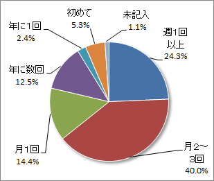 平成29年度調査・来館頻度の円グラフ