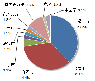 平成29年度調査・利用者の住所の円グラフ