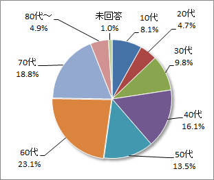 平成29年度調査・利用者の年代の円グラフ