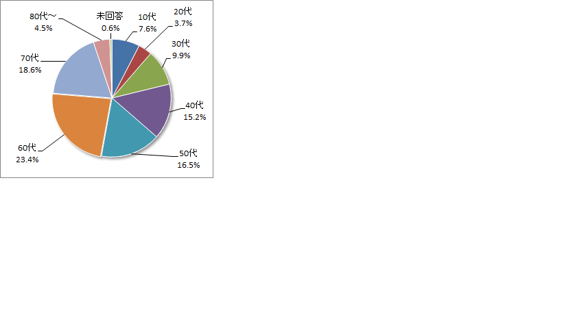 平成30年度利用者アンケート年代円グラフ