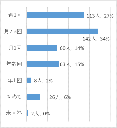 利用者アンケート回答者の来館頻度の横棒グラフ