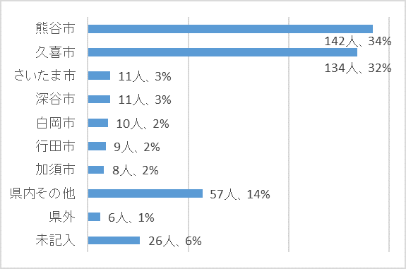 利用者アンケート回答者住所の横棒グラフ