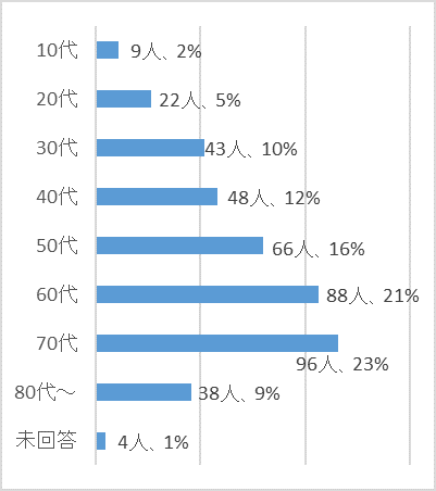 利用者アンケート回答者の年代の横棒グラフ