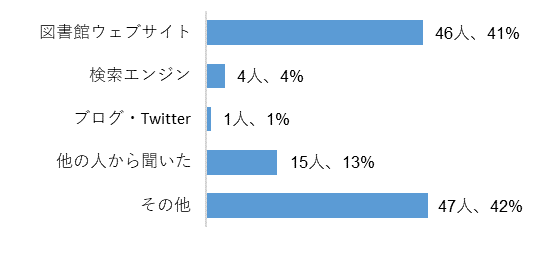 令和2年度ウェブアンケート調査を知った経緯の棒グラフ