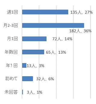 利用者アンケート回答者の来館頻度の横棒グラフ