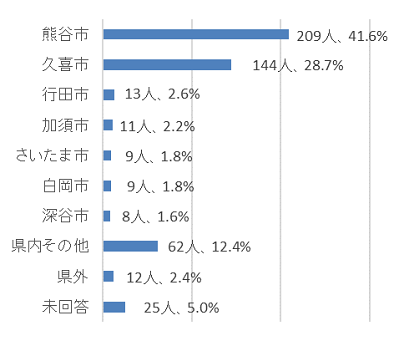 利用者アンケート回答者住所の横棒グラフ