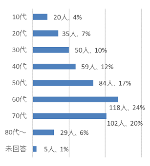 利用者アンケート回答者の年代の横棒グラフ