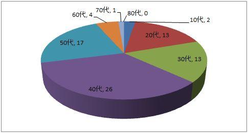 平成28年度調査・回答者の年代別の円グラフ