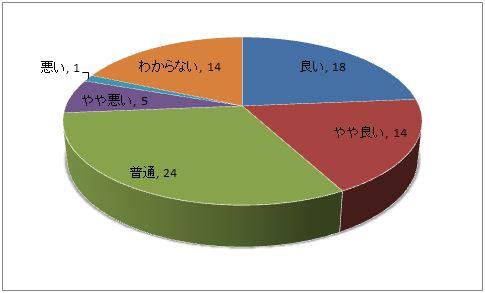 平成28年度調査・ウェブサイトの見やすさへの満足度別の円グラフ