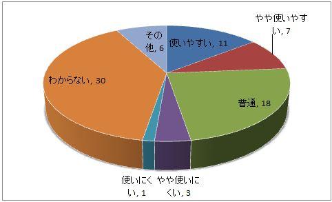 平成28年度調査・マイライブラリーへの満足度別の円グラフ