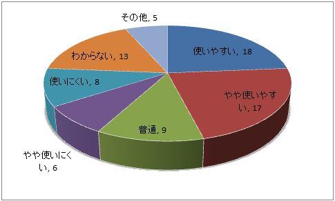 平成28年度調査・横断検索への満足度別の円グラフ