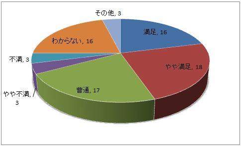 平成28年度調査・他機能への満足度別の円グラフ