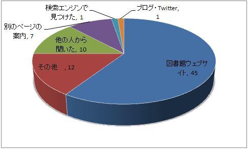 平成28年度調査・アンケートを知った経緯別の円グラフ