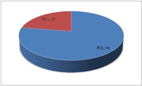 平成28年度調査・直接利用の経験別の円グラフ