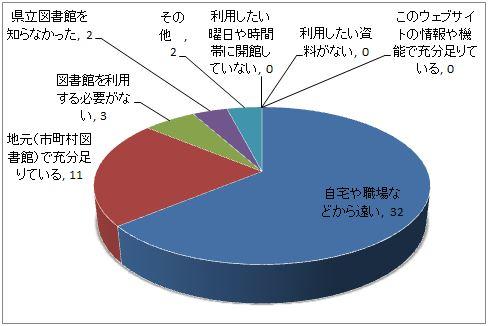 平成28年度調査・直接利用しない理由別の円グラフ