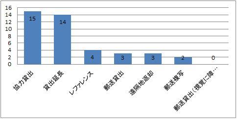 平成28年度調査・利用した非来館型サービスの棒グラフ