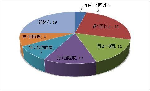 平成28年度調査・ウェブサイト利用頻度別の円グラフ