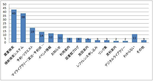 平成28年度調査・よく利用するウェブの機能・情報別の棒グラフ