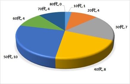 平成28年度調査・回答者の年代別の円グラフ