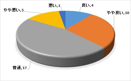 平成29年度調査・ウェブサイトの見やすさへの満足度別の円グラフ