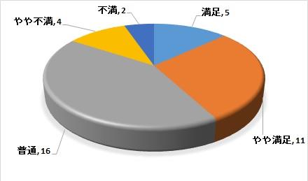 平成29年度調査・他機能への満足度別の円グラフ