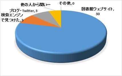 平成29年度調査・アンケートを知った経緯別の円グラフ